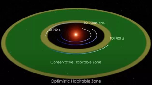NASAが発見した最後の遠方の太陽系外惑星「TOI 700 e」